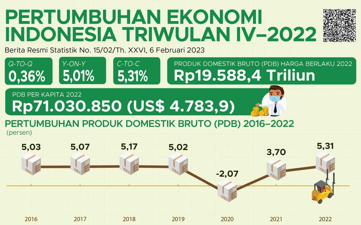 Ekonomi Indonesia Tahun Tumbuh Persen Jawa Masih Dominan