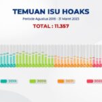 Ada 425 Isu Hoaks di Triwulan Pertama 2023