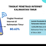 Penetrasi Internet 2024 di Kaltim Capai 80,63 Persen